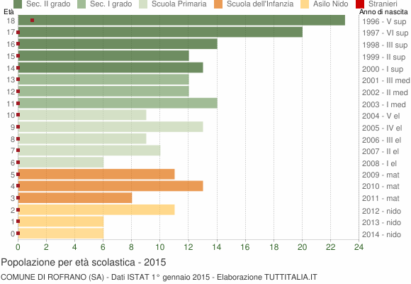 Grafico Popolazione in età scolastica - Rofrano 2015