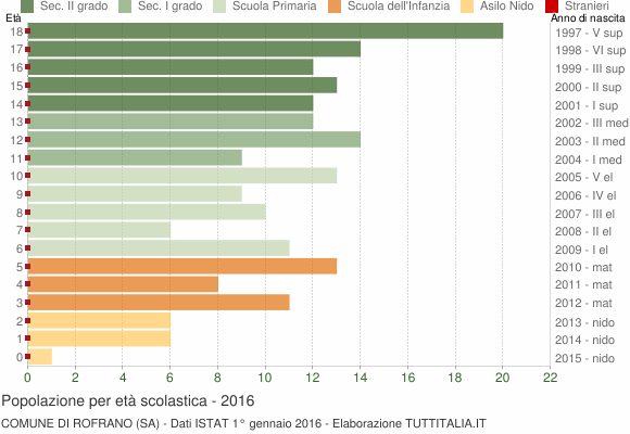 Grafico Popolazione in età scolastica - Rofrano 2016