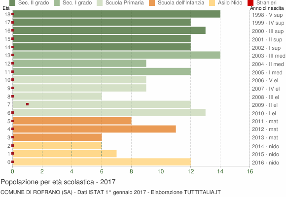 Grafico Popolazione in età scolastica - Rofrano 2017