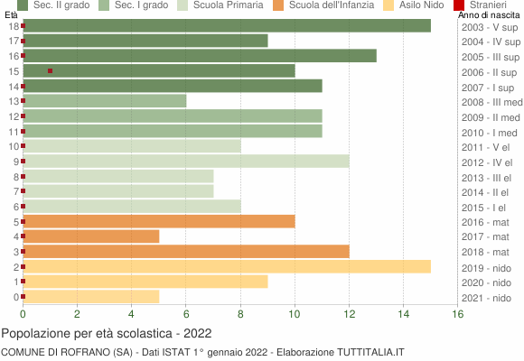 Grafico Popolazione in età scolastica - Rofrano 2022