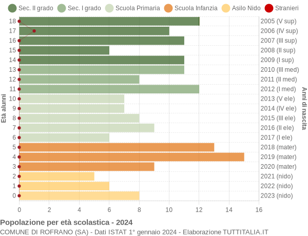 Grafico Popolazione in età scolastica - Rofrano 2024