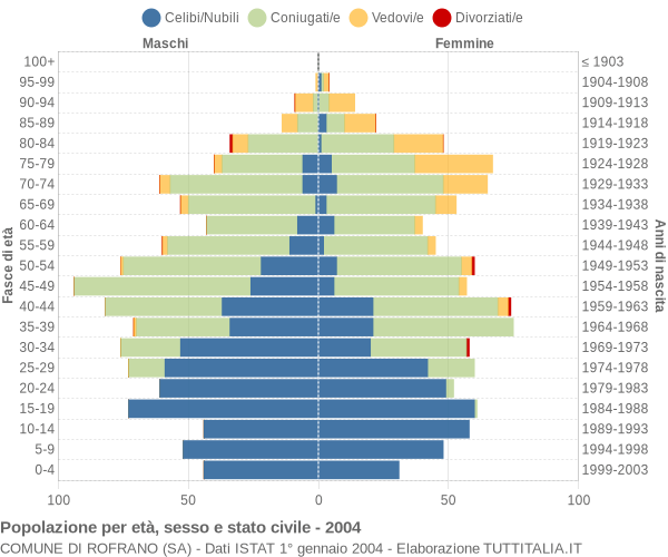 Grafico Popolazione per età, sesso e stato civile Comune di Rofrano (SA)