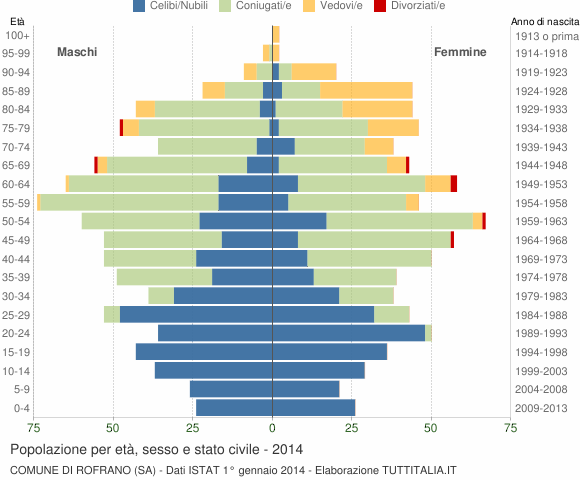 Grafico Popolazione per età, sesso e stato civile Comune di Rofrano (SA)