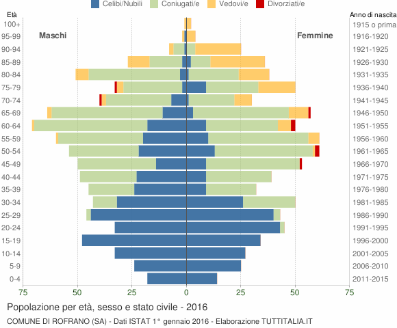 Grafico Popolazione per età, sesso e stato civile Comune di Rofrano (SA)