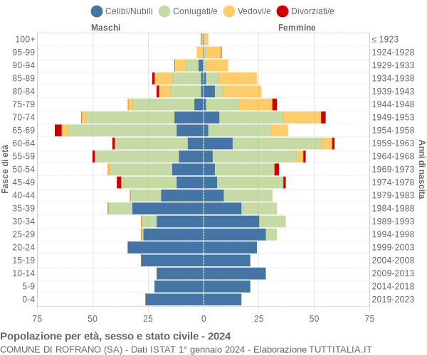 Grafico Popolazione per età, sesso e stato civile Comune di Rofrano (SA)