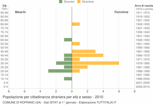 Grafico cittadini stranieri - Rofrano 2010
