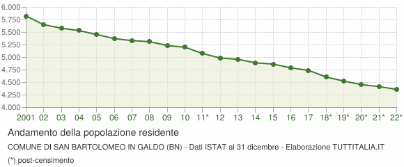 Andamento popolazione Comune di San Bartolomeo in Galdo (BN)