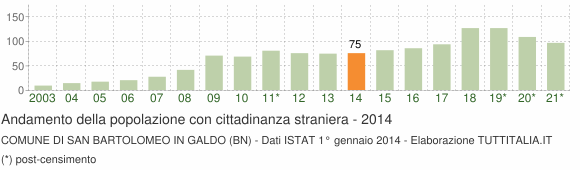 Grafico andamento popolazione stranieri Comune di San Bartolomeo in Galdo (BN)