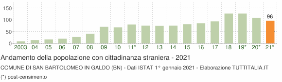 Grafico andamento popolazione stranieri Comune di San Bartolomeo in Galdo (BN)