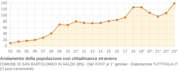 Andamento popolazione stranieri Comune di San Bartolomeo in Galdo (BN)