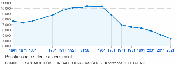 Grafico andamento storico popolazione Comune di San Bartolomeo in Galdo (BN)