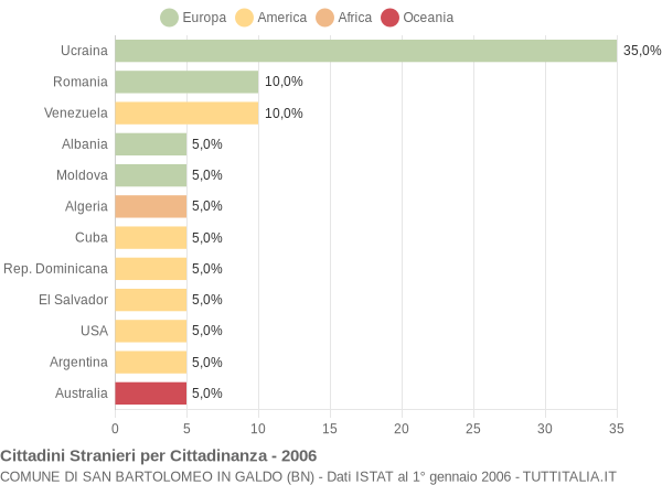 Grafico cittadinanza stranieri - San Bartolomeo in Galdo 2006