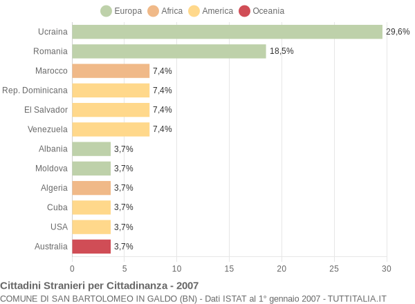 Grafico cittadinanza stranieri - San Bartolomeo in Galdo 2007