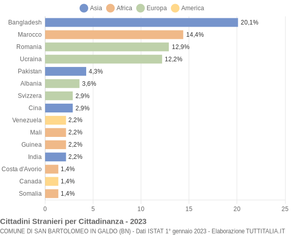 Grafico cittadinanza stranieri - San Bartolomeo in Galdo 2023