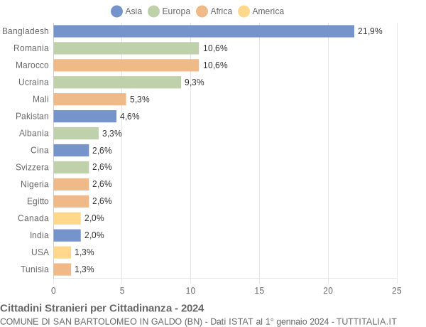 Grafico cittadinanza stranieri - San Bartolomeo in Galdo 2024