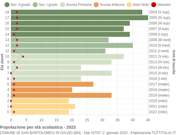 Grafico Popolazione in età scolastica - San Bartolomeo in Galdo 2023