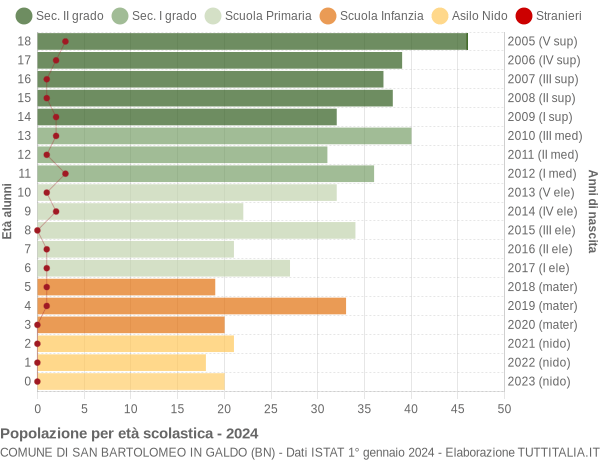 Grafico Popolazione in età scolastica - San Bartolomeo in Galdo 2024