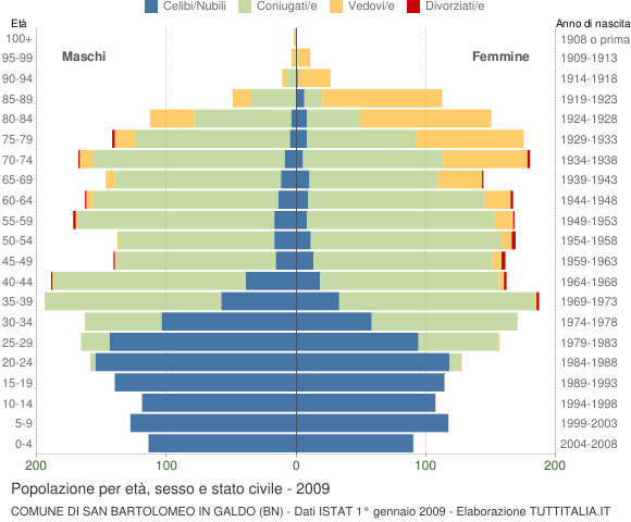 Grafico Popolazione per età, sesso e stato civile Comune di San Bartolomeo in Galdo (BN)
