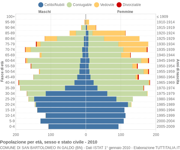 Grafico Popolazione per età, sesso e stato civile Comune di San Bartolomeo in Galdo (BN)