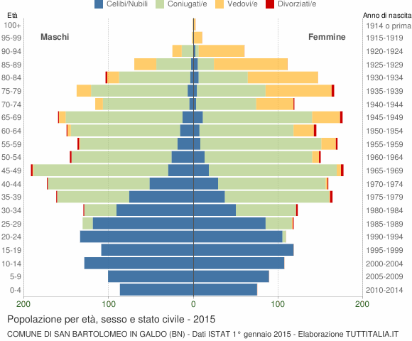 Grafico Popolazione per età, sesso e stato civile Comune di San Bartolomeo in Galdo (BN)