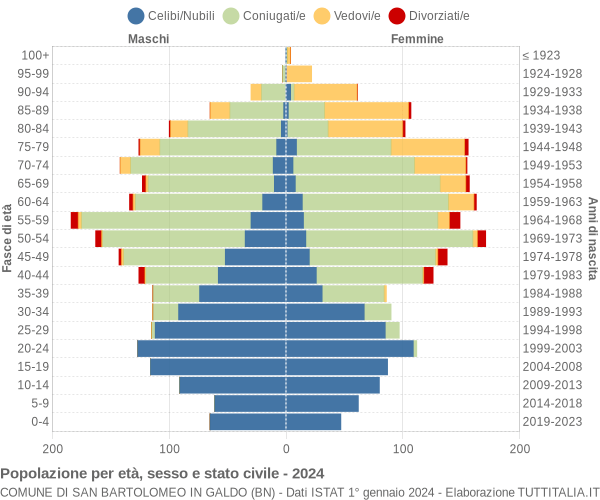 Grafico Popolazione per età, sesso e stato civile Comune di San Bartolomeo in Galdo (BN)
