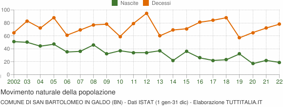 Grafico movimento naturale della popolazione Comune di San Bartolomeo in Galdo (BN)
