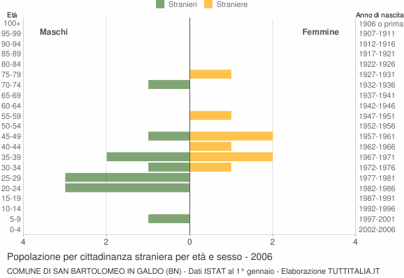 Grafico cittadini stranieri - San Bartolomeo in Galdo 2006