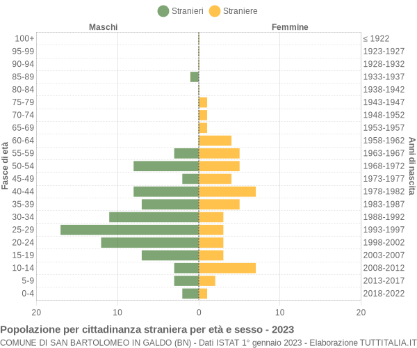Grafico cittadini stranieri - San Bartolomeo in Galdo 2023