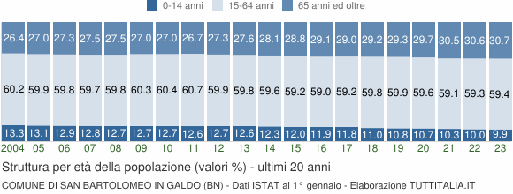 Grafico struttura della popolazione Comune di San Bartolomeo in Galdo (BN)
