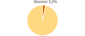 Percentuale cittadini stranieri Comune di San Bartolomeo in Galdo (BN)