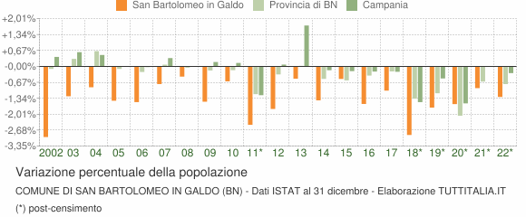 Variazione percentuale della popolazione Comune di San Bartolomeo in Galdo (BN)