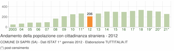 Grafico andamento popolazione stranieri Comune di Sapri (SA)