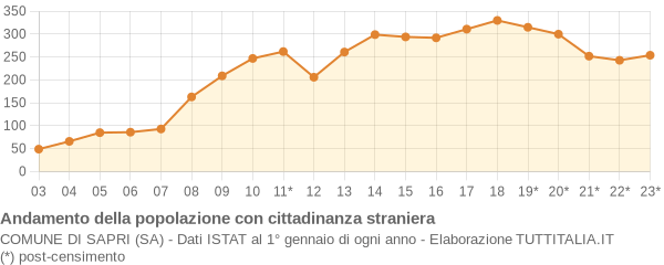 Andamento popolazione stranieri Comune di Sapri (SA)