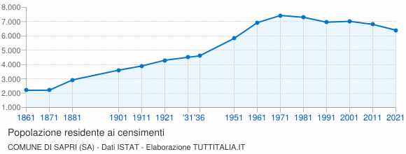 Grafico andamento storico popolazione Comune di Sapri (SA)