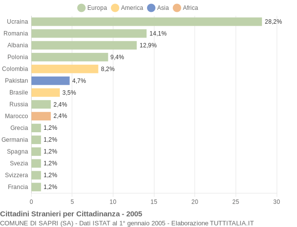 Grafico cittadinanza stranieri - Sapri 2005