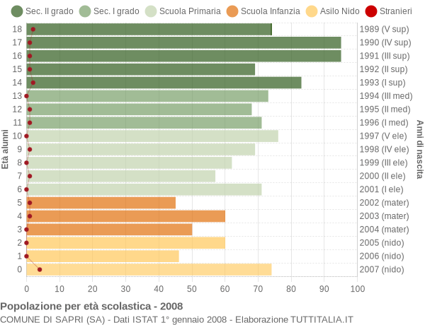 Grafico Popolazione in età scolastica - Sapri 2008