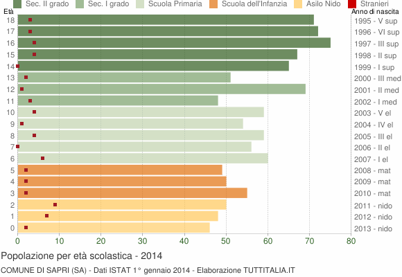 Grafico Popolazione in età scolastica - Sapri 2014