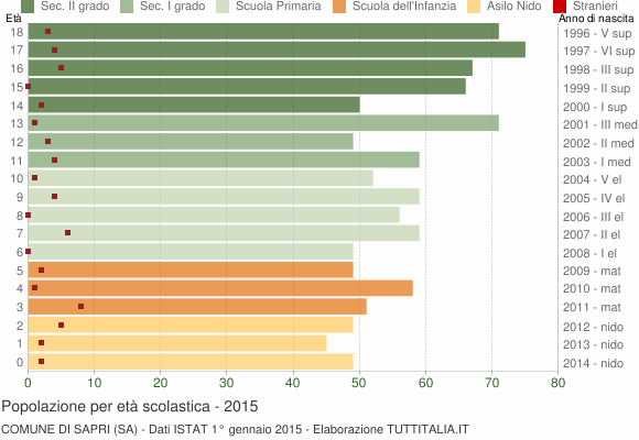 Grafico Popolazione in età scolastica - Sapri 2015