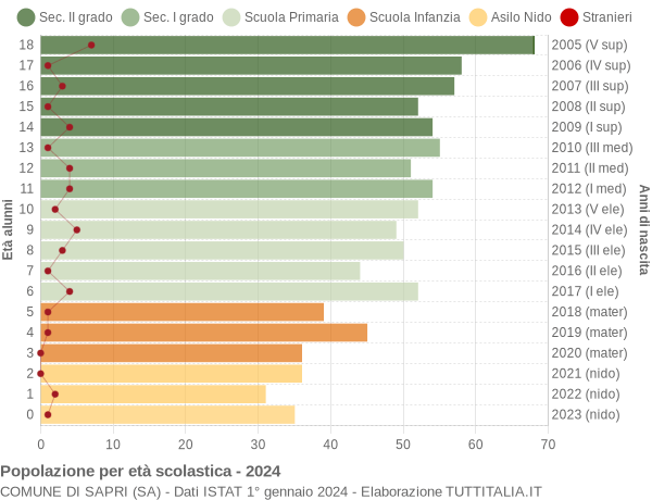 Grafico Popolazione in età scolastica - Sapri 2024