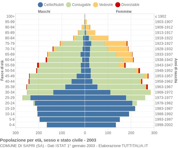 Grafico Popolazione per età, sesso e stato civile Comune di Sapri (SA)