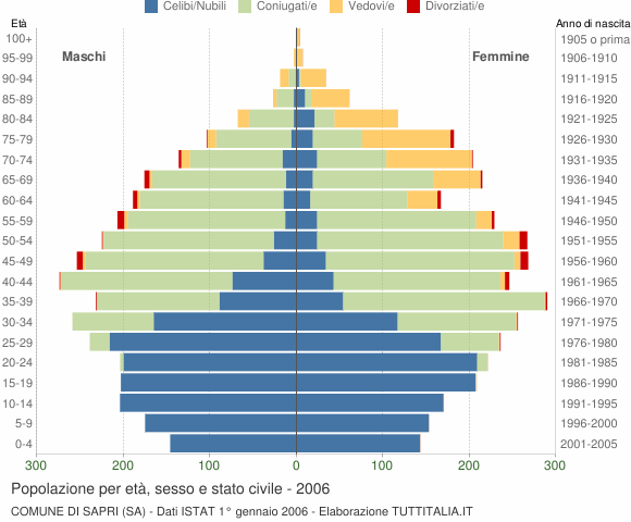 Grafico Popolazione per età, sesso e stato civile Comune di Sapri (SA)