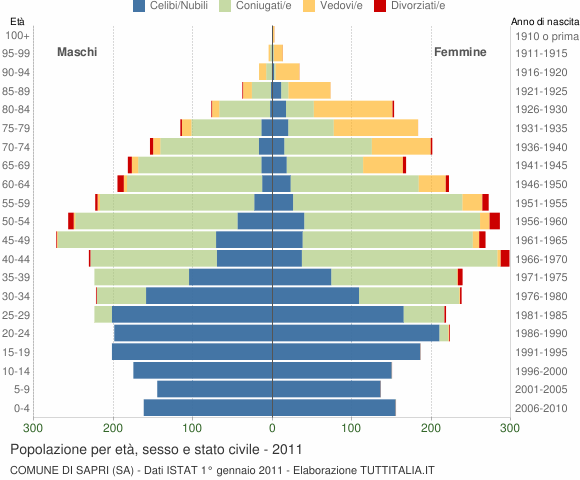 Grafico Popolazione per età, sesso e stato civile Comune di Sapri (SA)