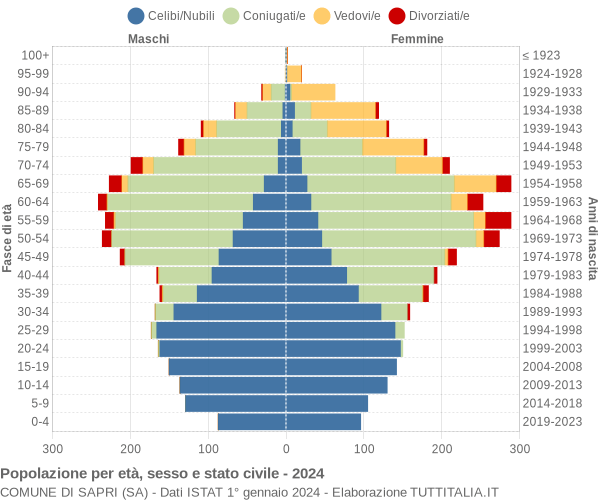 Grafico Popolazione per età, sesso e stato civile Comune di Sapri (SA)