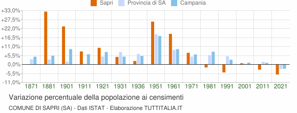 Grafico variazione percentuale della popolazione Comune di Sapri (SA)