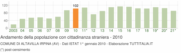 Grafico andamento popolazione stranieri Comune di Altavilla Irpina (AV)