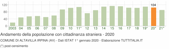 Grafico andamento popolazione stranieri Comune di Altavilla Irpina (AV)