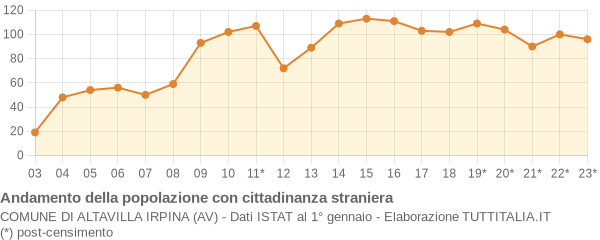 Andamento popolazione stranieri Comune di Altavilla Irpina (AV)