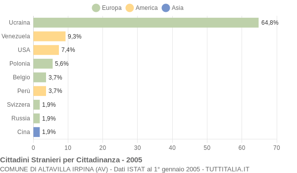 Grafico cittadinanza stranieri - Altavilla Irpina 2005