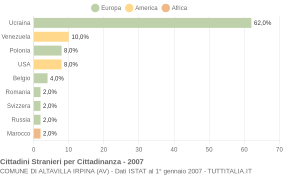 Grafico cittadinanza stranieri - Altavilla Irpina 2007