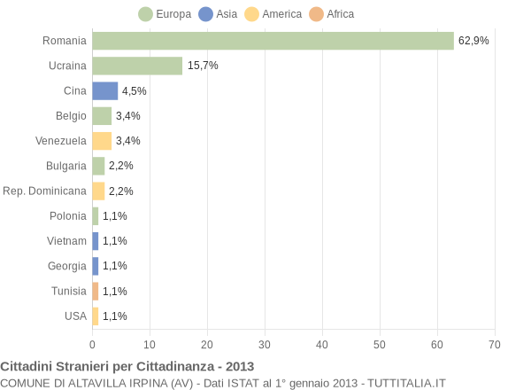 Grafico cittadinanza stranieri - Altavilla Irpina 2013